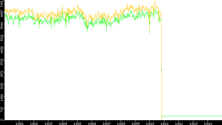 Entropy of Port vs. Time