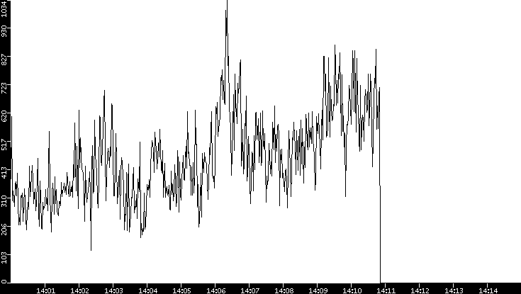 Average Packet Size vs. Time