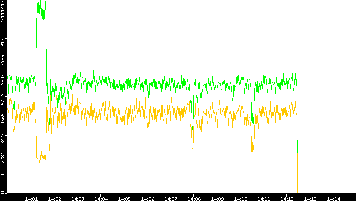Entropy of Port vs. Time