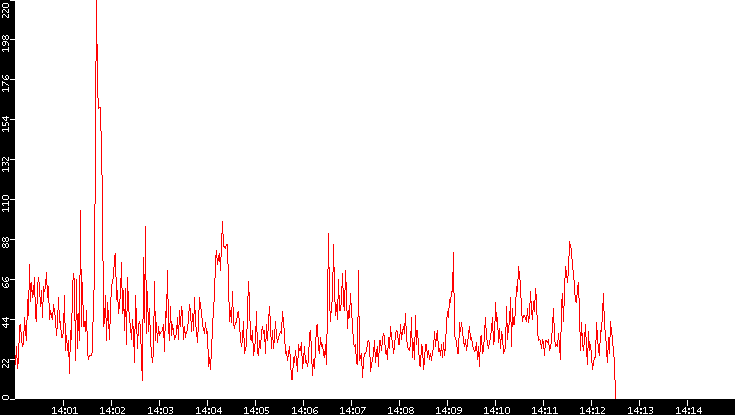 Nb. of Packets vs. Time
