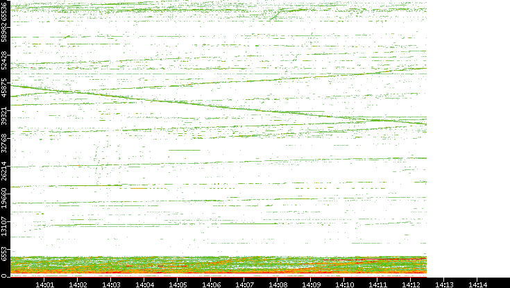 Dest. Port vs. Time