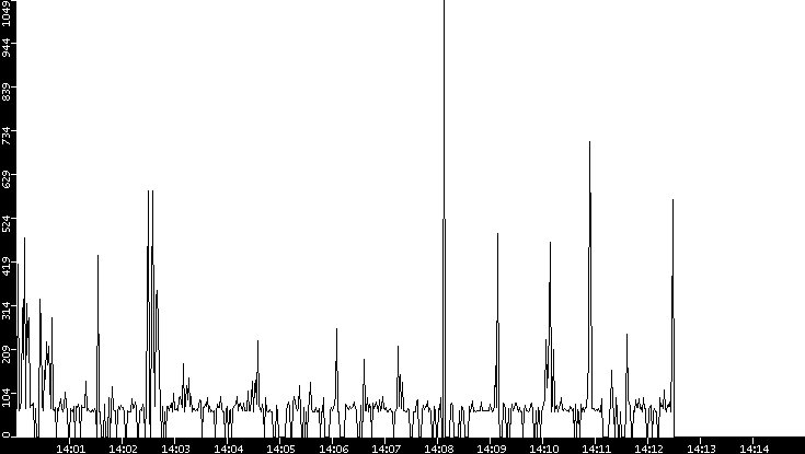 Average Packet Size vs. Time