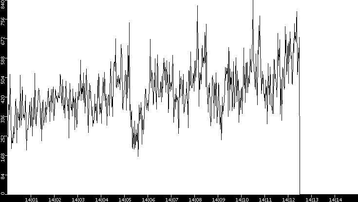 Average Packet Size vs. Time