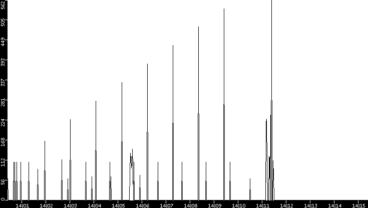 Average Packet Size vs. Time