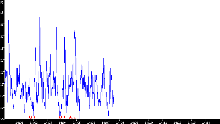 Nb. of Packets vs. Time