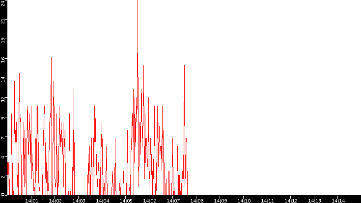 Nb. of Packets vs. Time