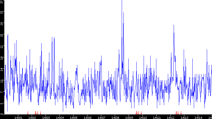 Nb. of Packets vs. Time
