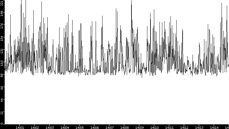 Average Packet Size vs. Time