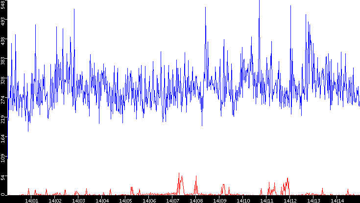 Nb. of Packets vs. Time