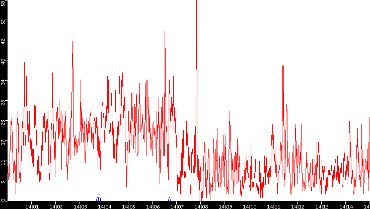Nb. of Packets vs. Time