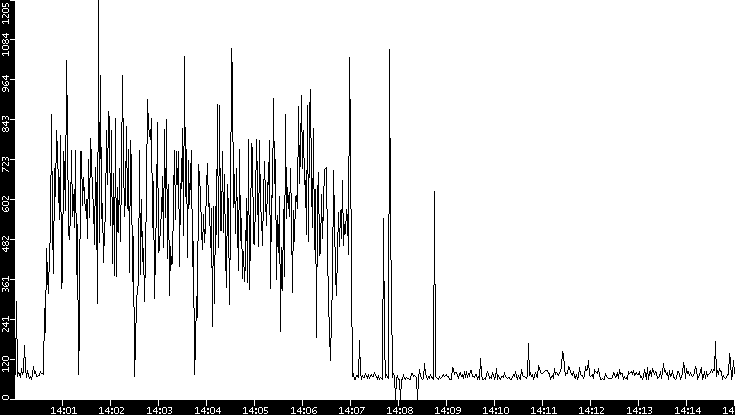 Average Packet Size vs. Time