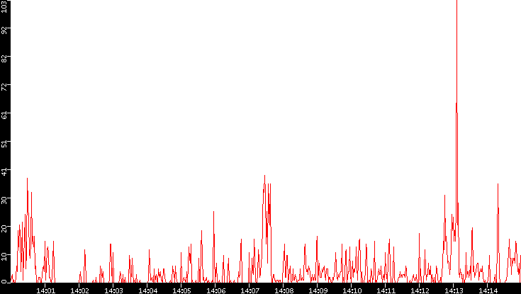 Nb. of Packets vs. Time