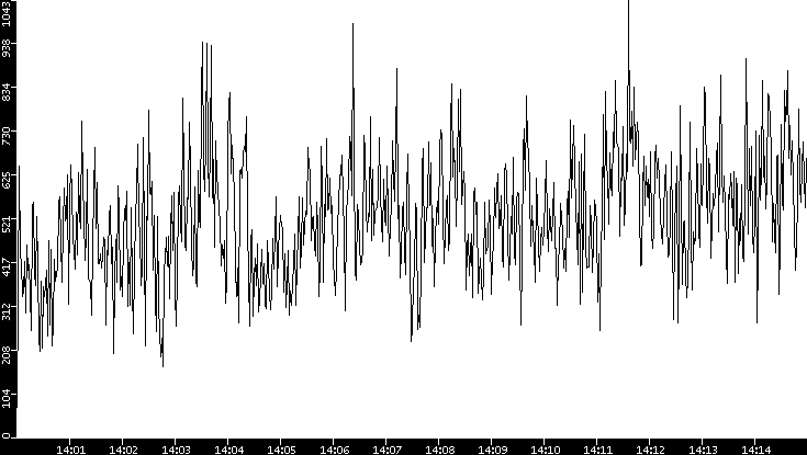 Average Packet Size vs. Time