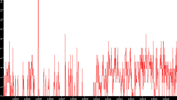 Nb. of Packets vs. Time