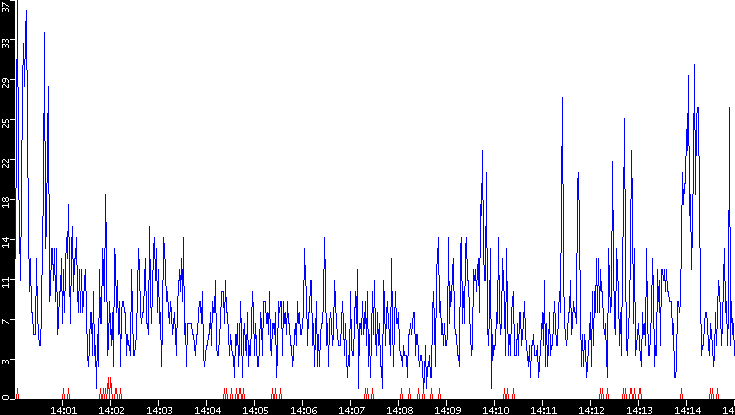 Nb. of Packets vs. Time