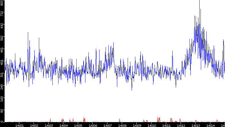 Nb. of Packets vs. Time