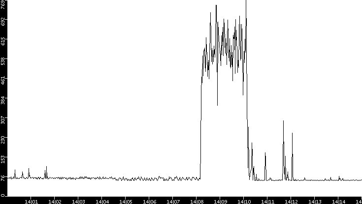 Average Packet Size vs. Time
