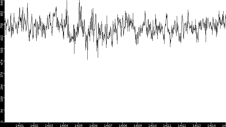 Average Packet Size vs. Time
