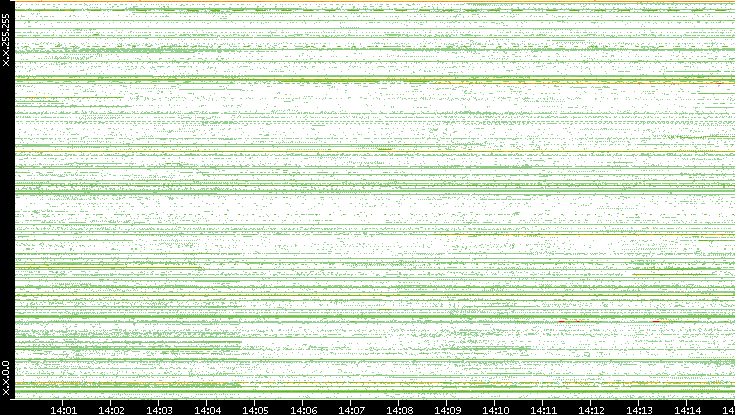 Dest. IP vs. Time