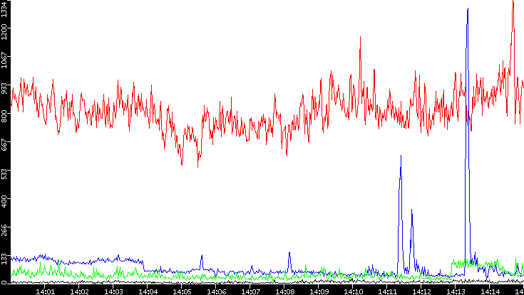 Nb. of Packets vs. Time