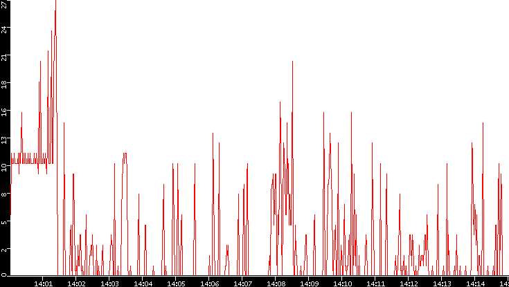 Nb. of Packets vs. Time