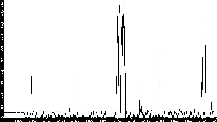 Average Packet Size vs. Time