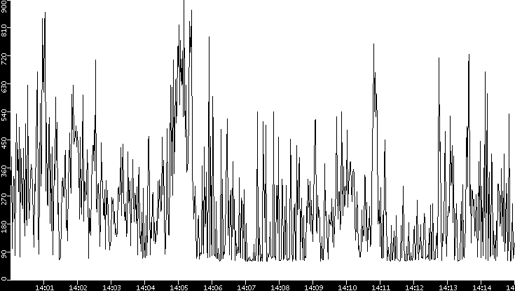 Average Packet Size vs. Time