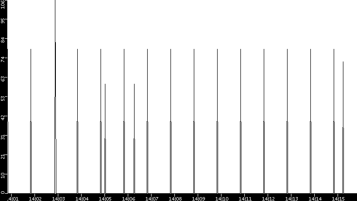 Average Packet Size vs. Time