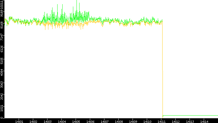 Entropy of Port vs. Time