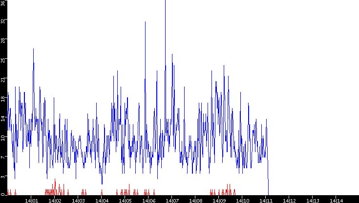 Nb. of Packets vs. Time