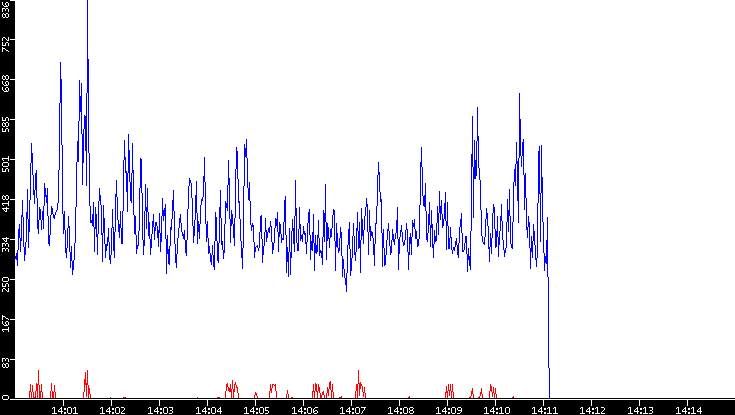 Nb. of Packets vs. Time