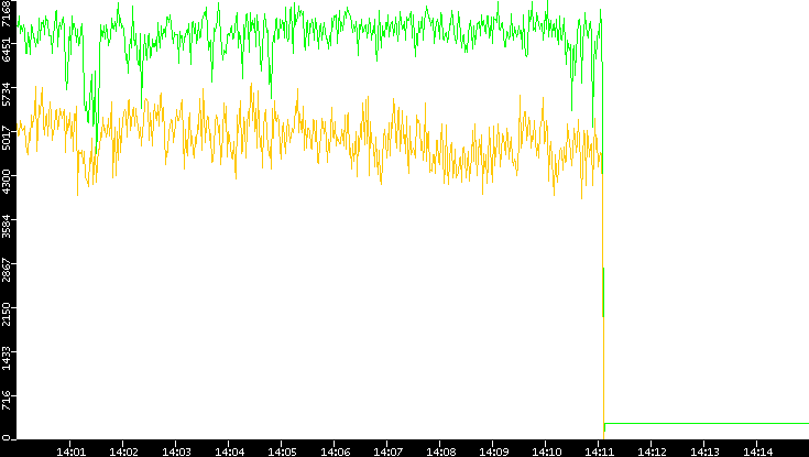 Entropy of Port vs. Time