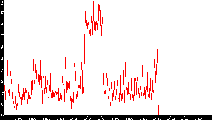Nb. of Packets vs. Time