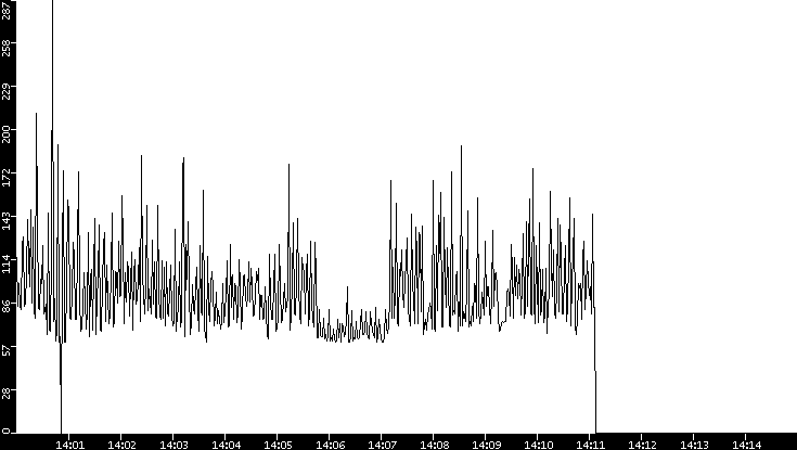 Average Packet Size vs. Time
