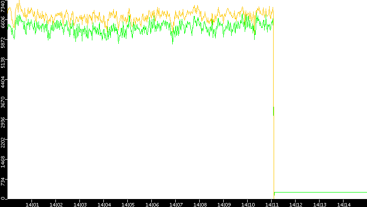 Entropy of Port vs. Time