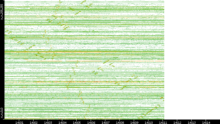 Dest. IP vs. Time