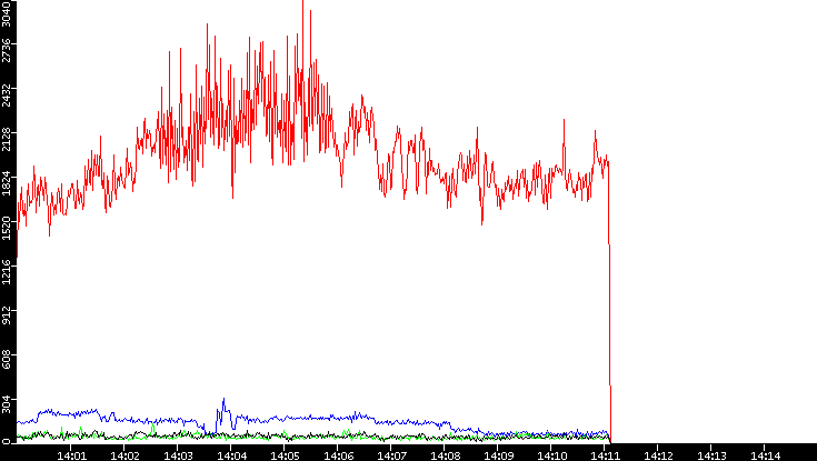 Nb. of Packets vs. Time