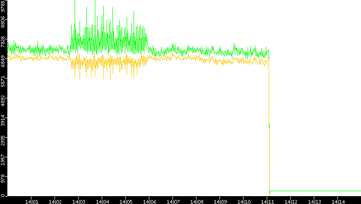 Entropy of Port vs. Time