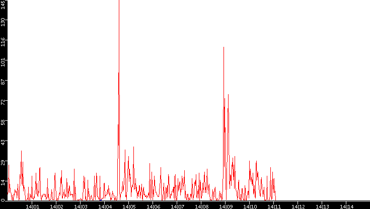 Nb. of Packets vs. Time