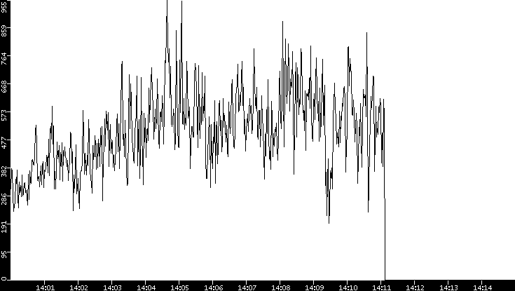 Average Packet Size vs. Time