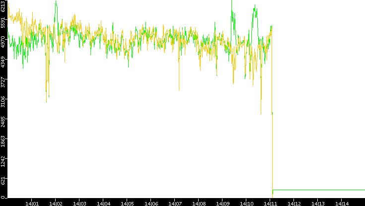 Entropy of Port vs. Time