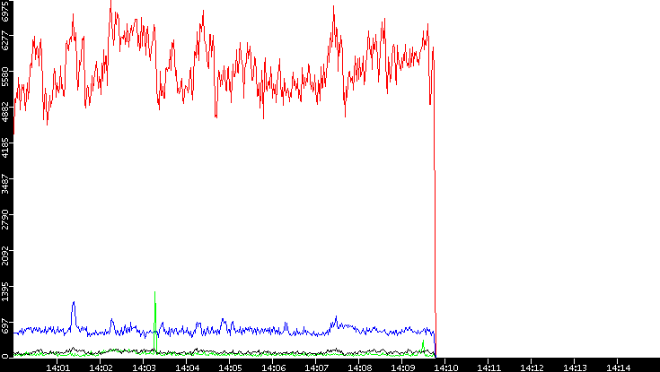 Nb. of Packets vs. Time