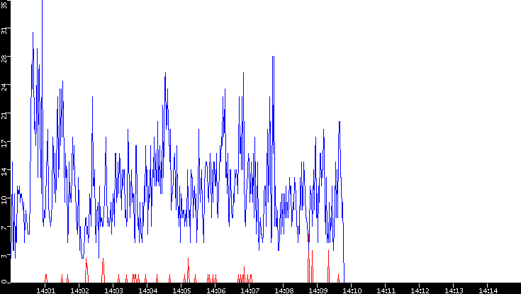 Nb. of Packets vs. Time