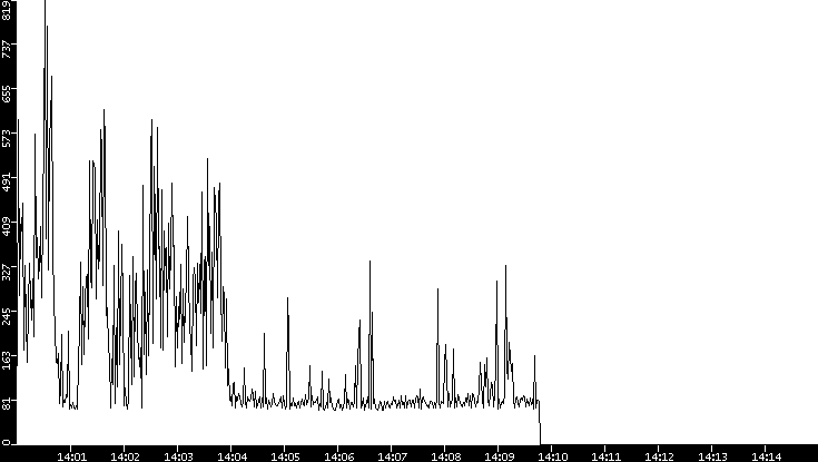 Average Packet Size vs. Time
