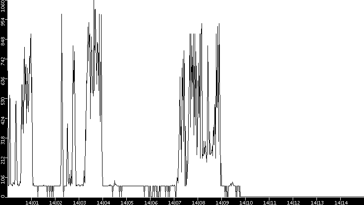 Average Packet Size vs. Time