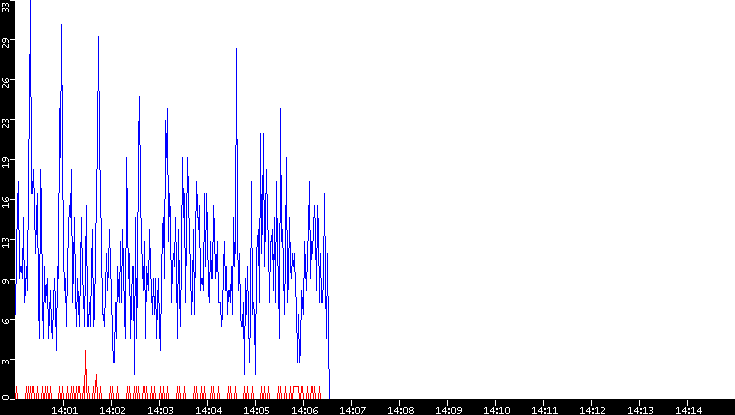 Nb. of Packets vs. Time