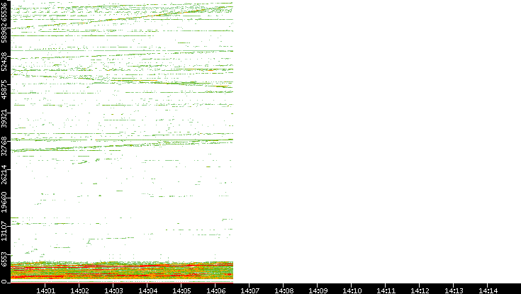 Dest. Port vs. Time