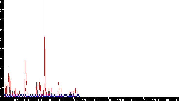 Nb. of Packets vs. Time