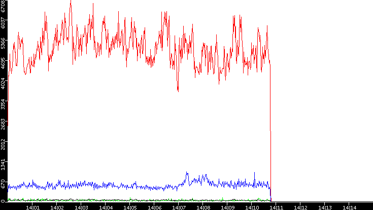 Nb. of Packets vs. Time