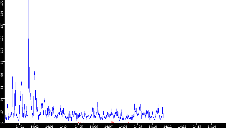 Nb. of Packets vs. Time